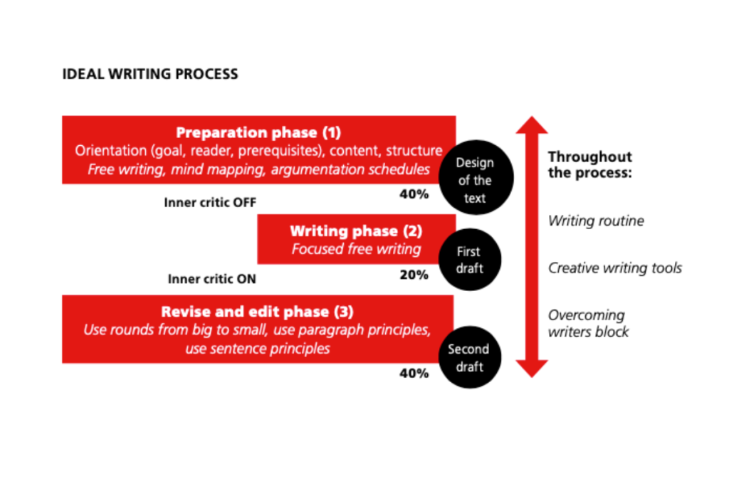 phases of the ideal writing process, thedutchphdcoach